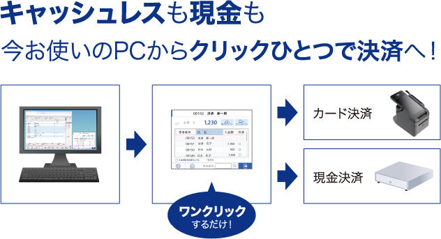 キャッシュレスも現金も今お使いのPCからクリックひとつで決済へ！